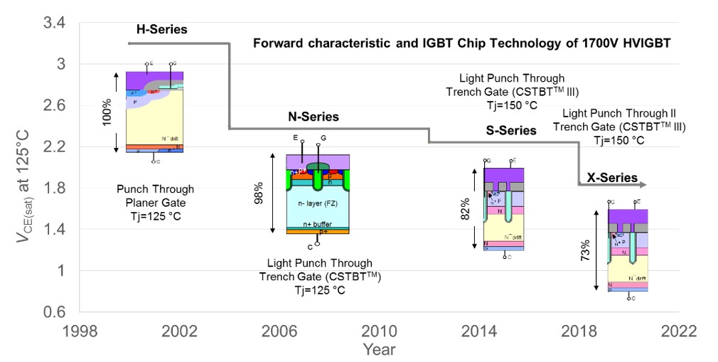 Хронология снижения прямого напряжения IGBT на 1700 В