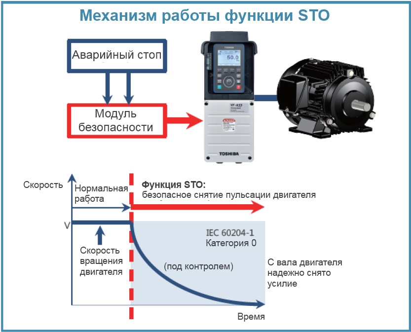 Схема работы функции STO - безопасного отключения момента на валу электродвигателя